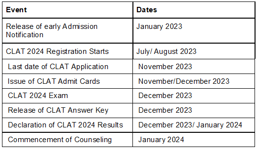 CLAT Exam Handbook: Registration, Exam Pattern, Syllabus, Counselling, Result & More | How to Study for CLAT