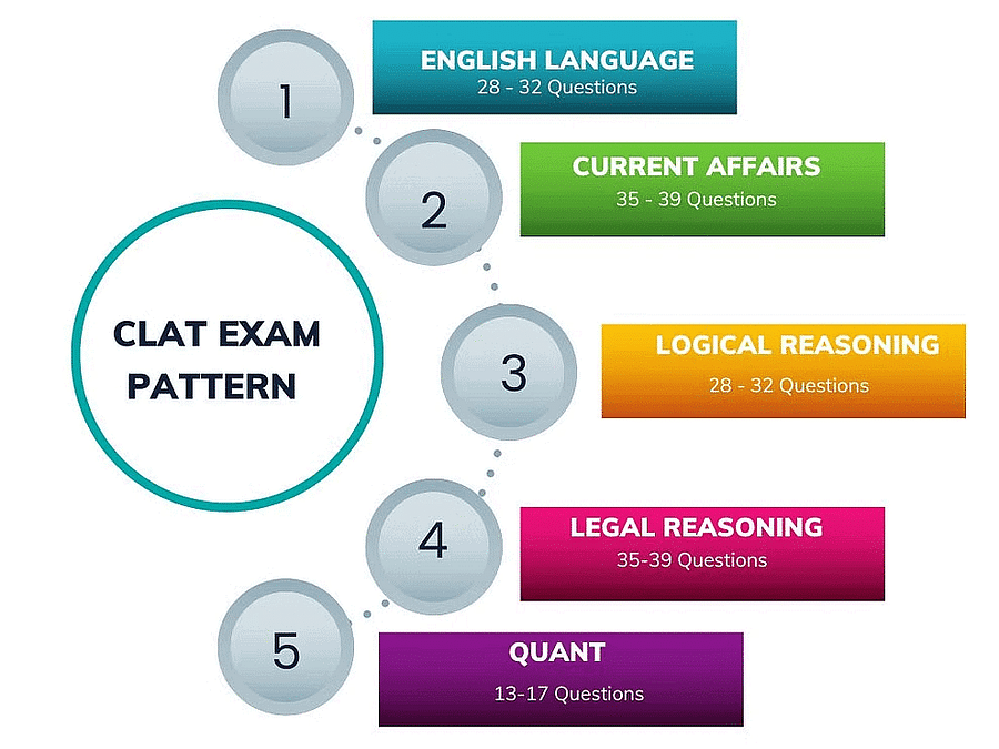 CLAT Exam Pattern 2024