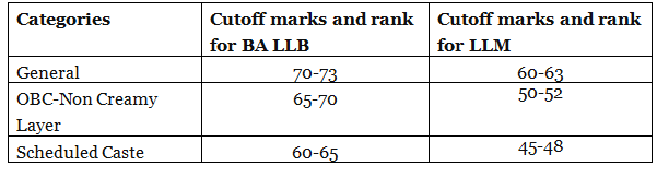 AILET Cut Off - CLAT PDF Download