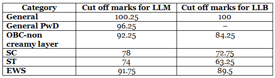 AILET Result 2023 - CLAT PDF Download