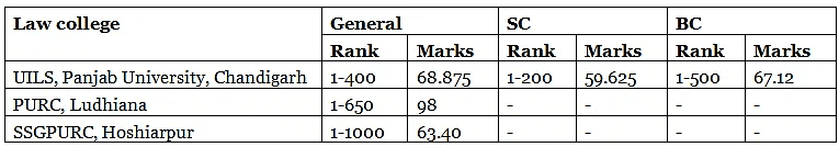 Pu Ba Llb Cut Off Previous Year Cut Off Marks Merit List Cutoffs Clat Pdf Download