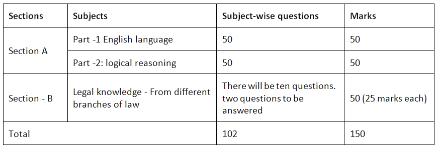 AILET Exam Pattern 2025: Mode, Marking Scheme, Number Of Questions ...