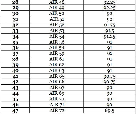 AILET Merit List - CLAT PDF Download