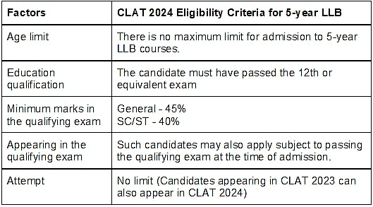 CLAT Notification 2024: Important Dates, Eligibility Criteria, Application Process and more