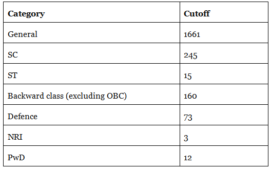 Pu Ba Llb Cut Off Previous Year Cut Off Marks Merit List