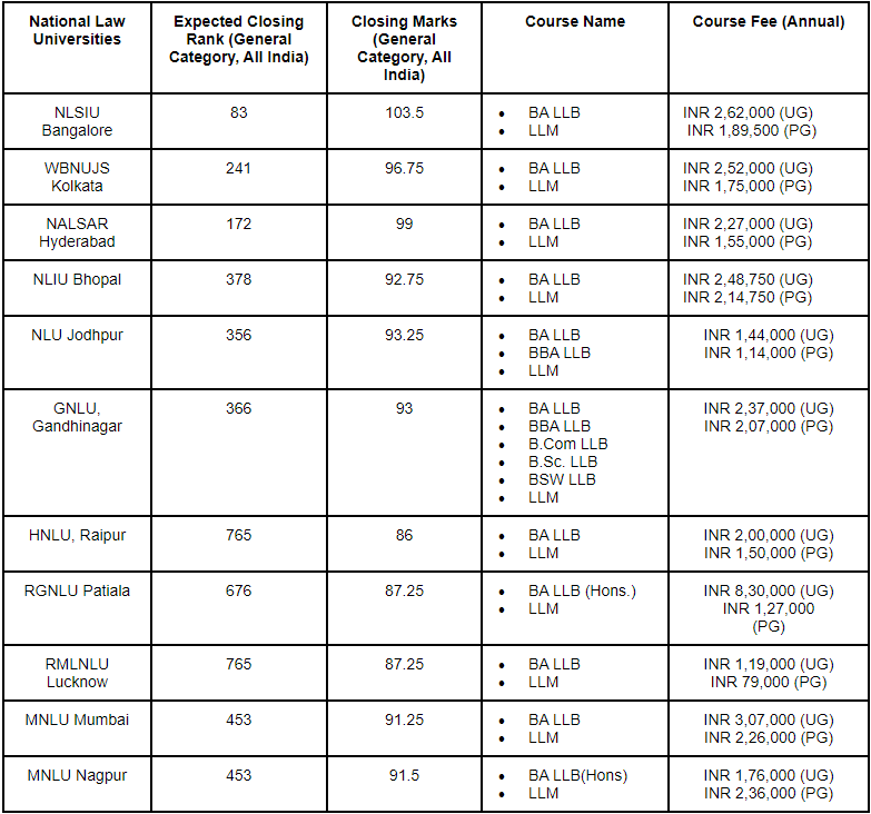 List Of NLUs For Rank Between 1-1000 In CLAT 2023