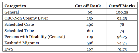 AILET Cut Off - CLAT PDF Download