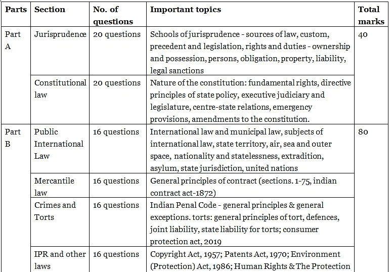 ts-lawcet-syllabus-clat