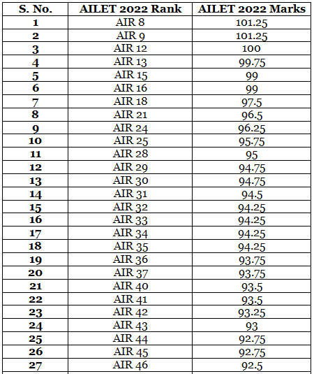 AILET Merit List - CLAT PDF Download