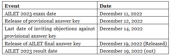 AILET Result 2023 - CLAT PDF Download