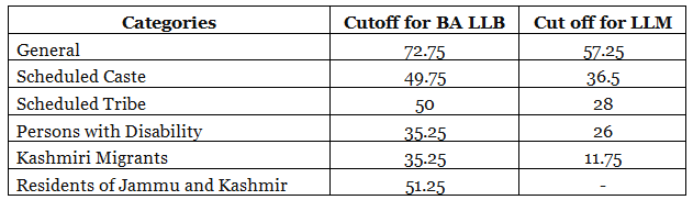 AILET Cut Off - CLAT PDF Download