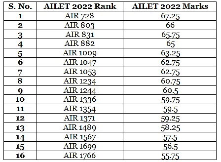 AILET Merit List - CLAT PDF Download