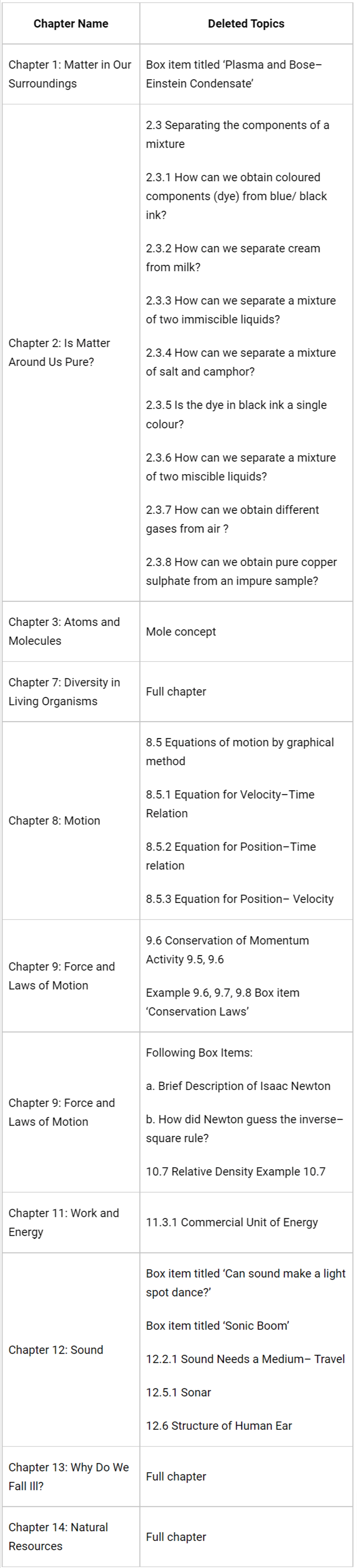 CBSE Class 9 Science Deleted Syllabus 202223 PDF Download