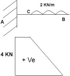 strength-materials-questions-answers-shear-force-bending-moment-diagram-q6