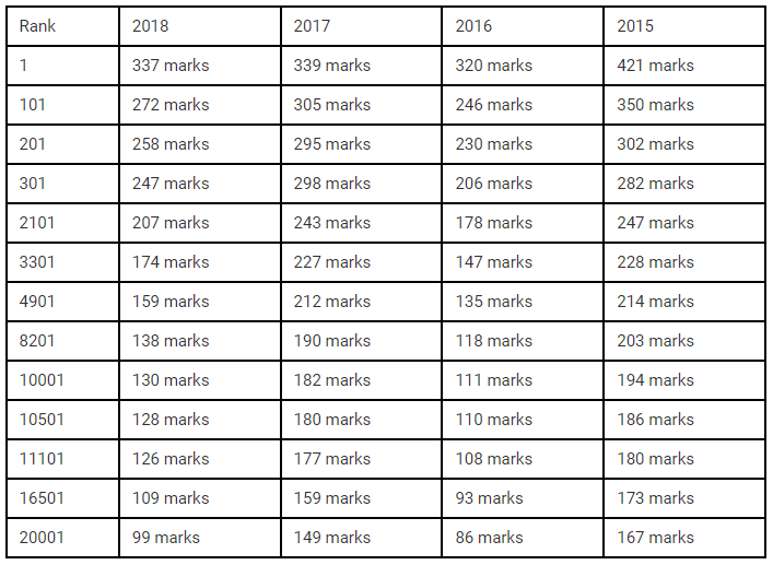 JEE Advanced Marks vs Rank 2021