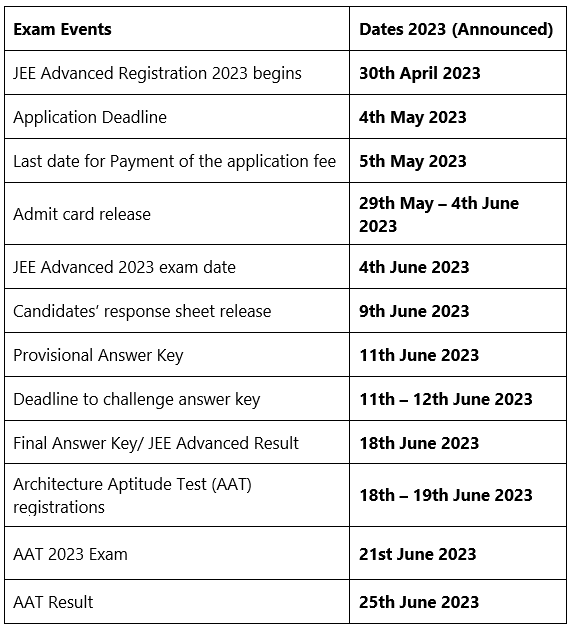 JEE Advanced 2023: Exam Date (Out), Application Form and Syllabus PDF ...