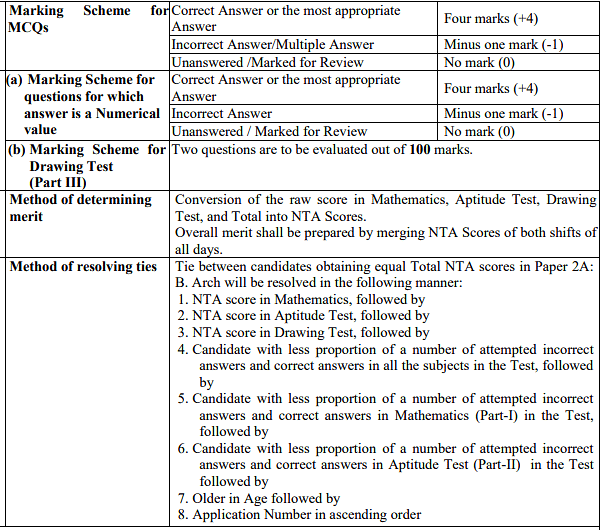 JEE Syllabus, Pattern and Scheme of Examination | How to prepare for JEE