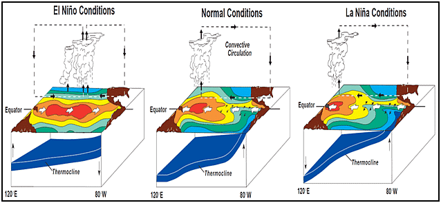 El Nino, La Nina , ENSO | Geography for UPSC CSE