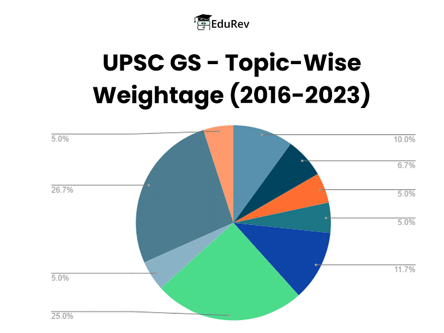 UPSC GS: Topic-Wise Weightage (2016-2022) | Mock Test Series for UPSC CSE Prelims