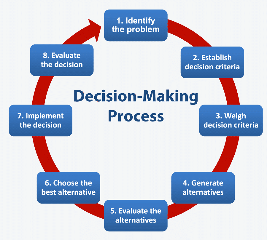 csat decision making problem solving & interpersonal skills