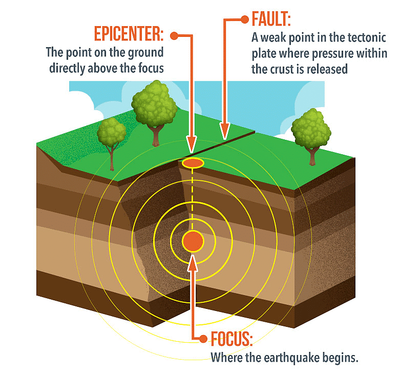 Earthquake - Geography for UPSC CSE PDF Download