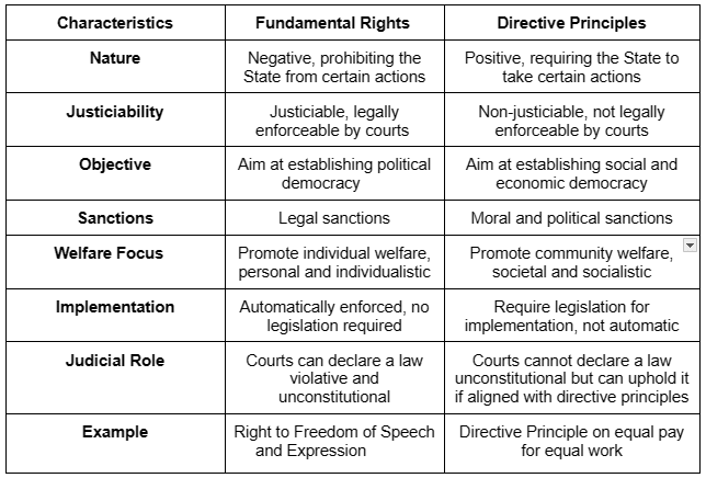 Laxmikanth Summary: Directive Principles of State Policy