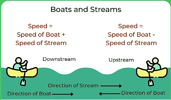 Important Formulas: Boats and Streams | SSC CGL Tier 2 - Study Material, Online Tests, Previous Year