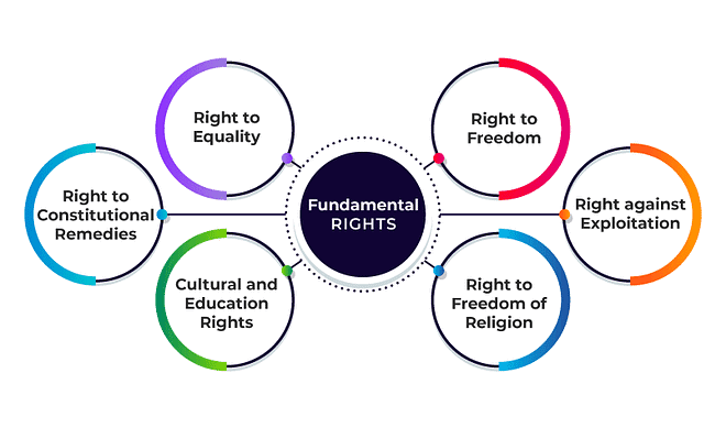 Laxmikanth Summary: Fundamental Rights