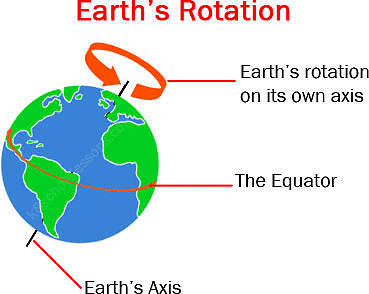 Difference between rotation and revolution 