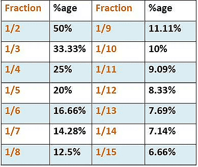 Important Formulas & Tips: Percentages Notes | Study CSAT Preparation for UPSC CSE - UPSC