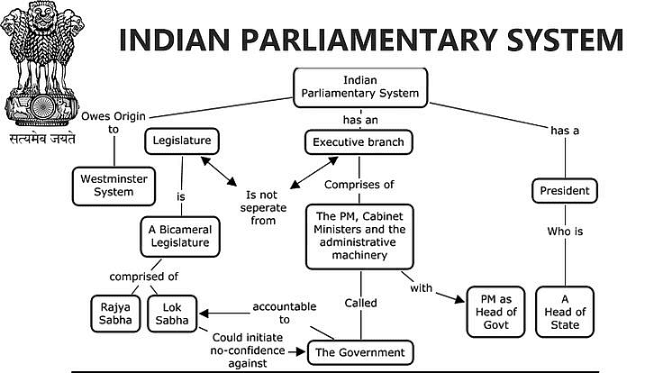 Laxmikanth Summary: Parliamentary System- 1 | Indian Polity for UPSC CSE