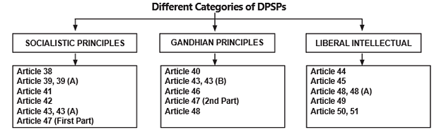 Laxmikanth Summary: Directive Principles of State Policy | Indian Polity for UPSC CSE