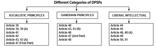 Laxmikanth Summary: Directive Principles of State Policy