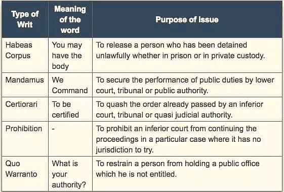 Laxmikanth Summary: Fundamental Rights