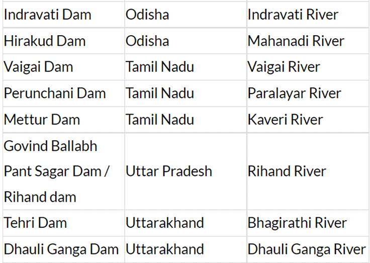 Dams In India - Notes | Study Current Affairs & General Knowledge - CLAT