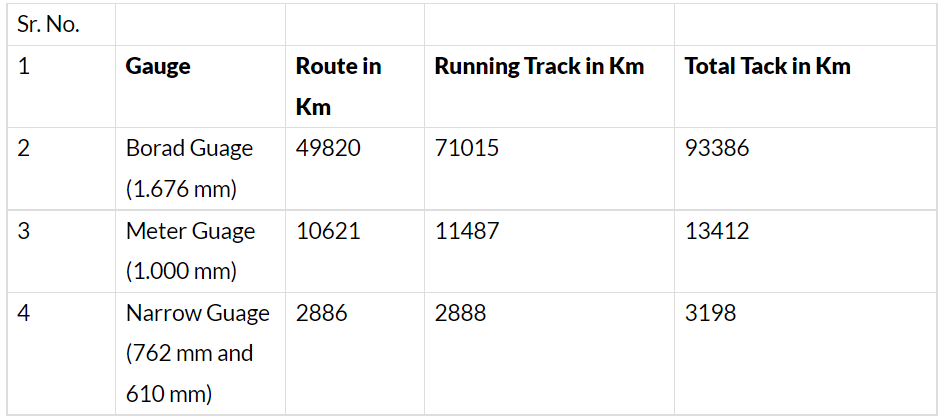 Transport Systems in India | General Test Preparation for CUET