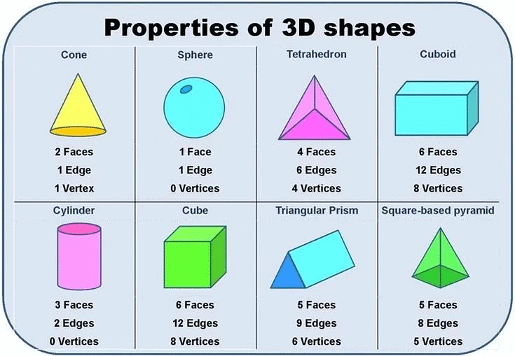 Visualising Solid Shapes Class 7 Notes Maths Free PDF