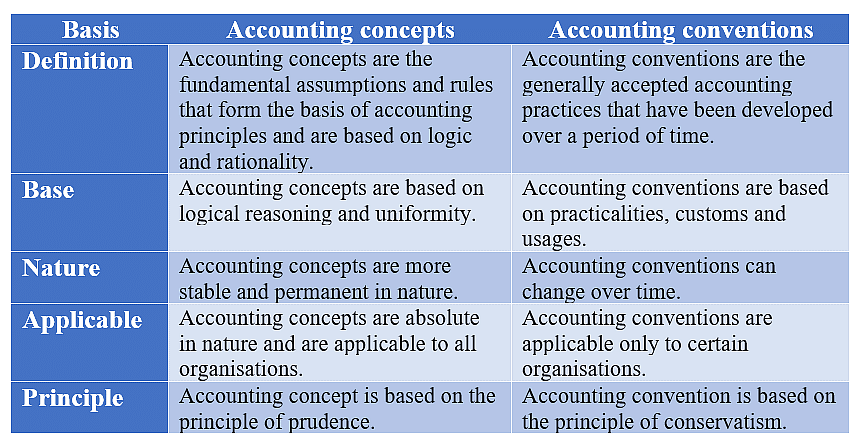 Basic Accounting Concepts And Conventions - Accountancy And Financial ...