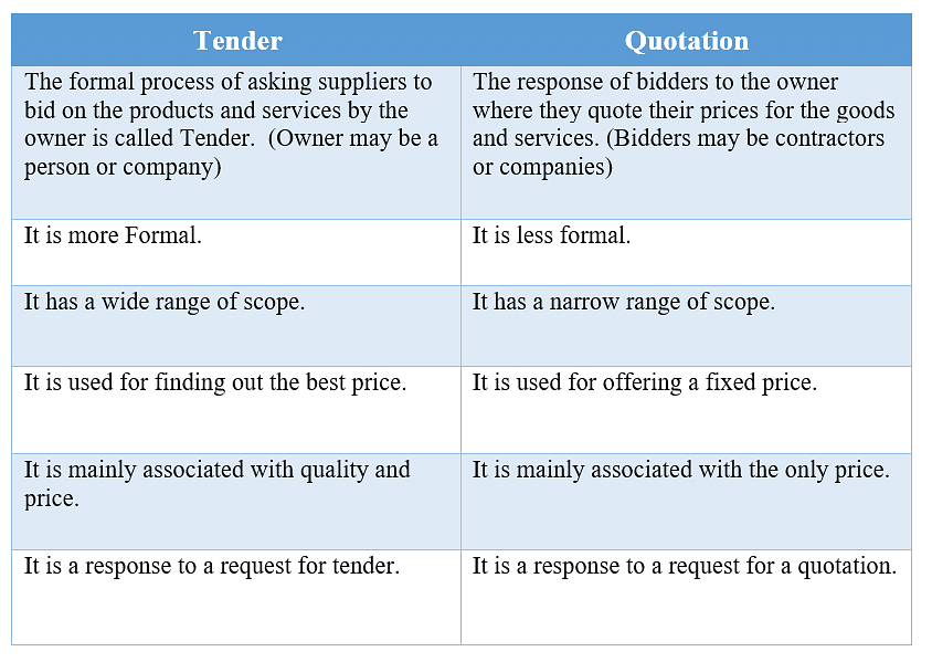 Calculation Of Tender Or Quotation - Overheads, Cost Accounting - Notes ...