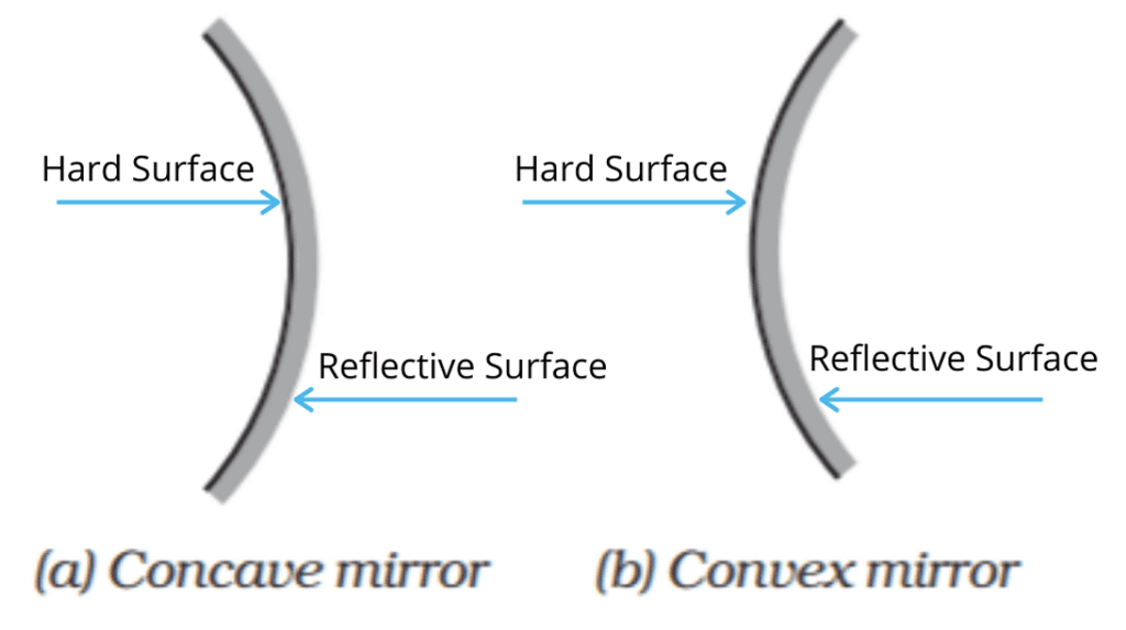 Types of Mirrors, Mirror Formula and Applications Physics Class 12