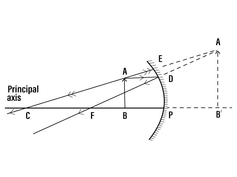 Types of Mirrors, Mirror Formula & Magnification Notes Study