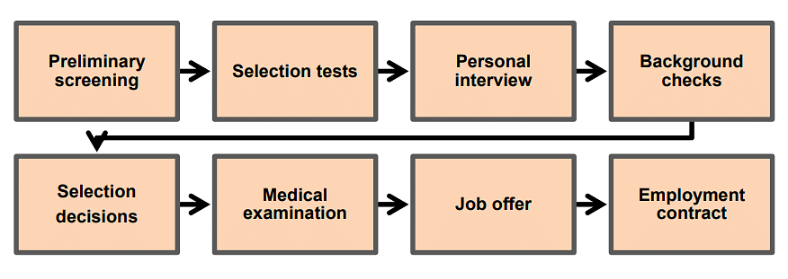 Staffing Chapter Notes | Business Studies (BST) Class 12 - Commerce