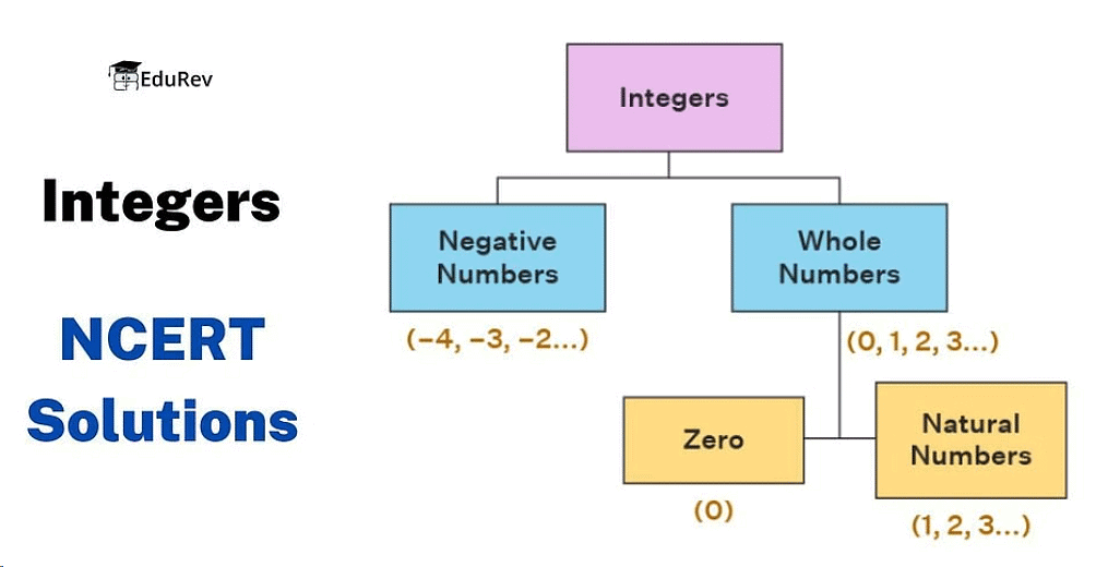 NCERT Solutions for Class 8 Maths - Integers (Exercise 1.1, 1.2 and 1.3)