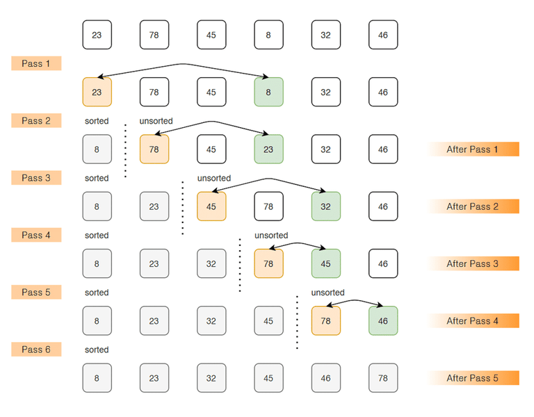 Sorting Algorithms - Notes | Study GATE Computer Science Engineering ...
