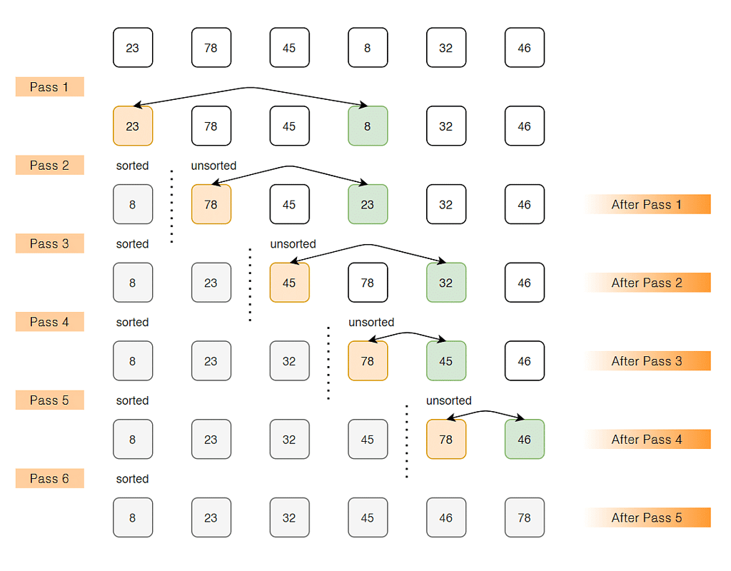 Bubble Sort Algorithm - GATE CSE Notes