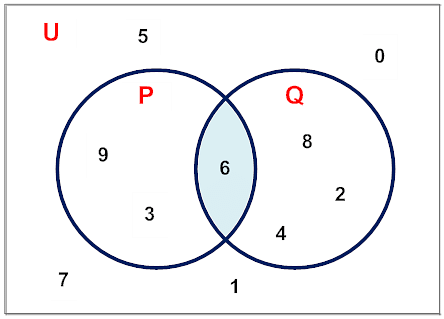 The universal set is represented by the letter U.