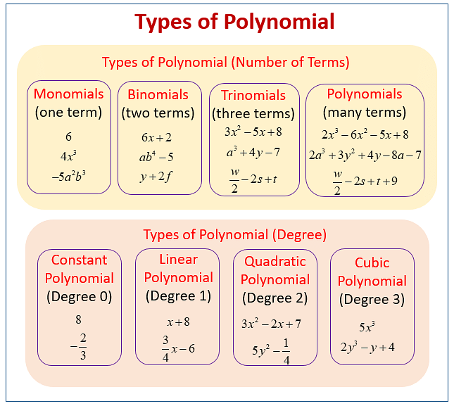 Polynomials & Zeroes of a linear Polynomial - Notes | Study Mathematics (Maths) Class 9 - Class 9