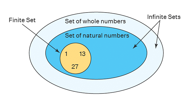 Types of Sets: Null, Finite, Singleton Sets, Concepts, Videos and