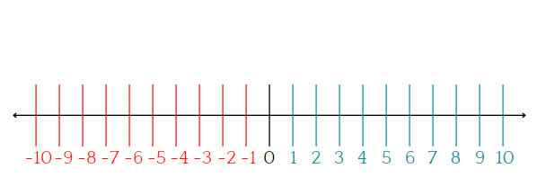 Introduction: Integers Notes | Study Mathematics (Maths) Class 7 - Class 7