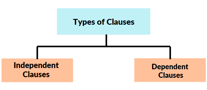 Notes: Sentence Structure & its Types | Writing for Academic IELTS